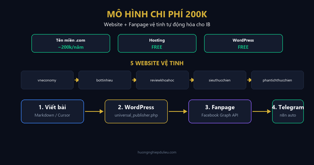 Mô hình chi phí 200k - Website và Fanpage vệ tinh tự động hóa