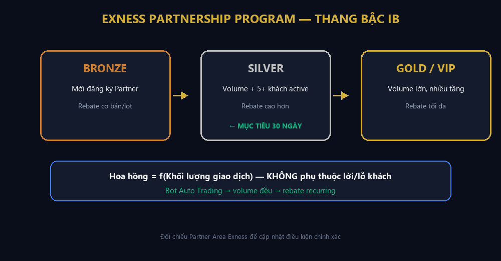 Thang bậc Partner Exness Bronze Silver Gold