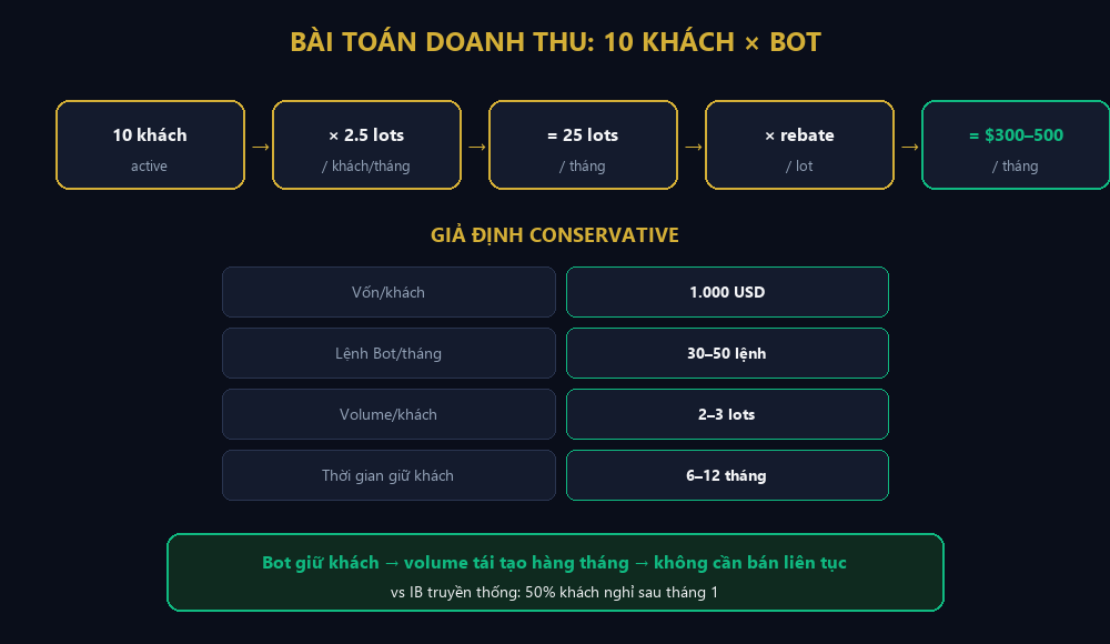 Bài toán doanh thu 10 khách hàng Bot volume Silver