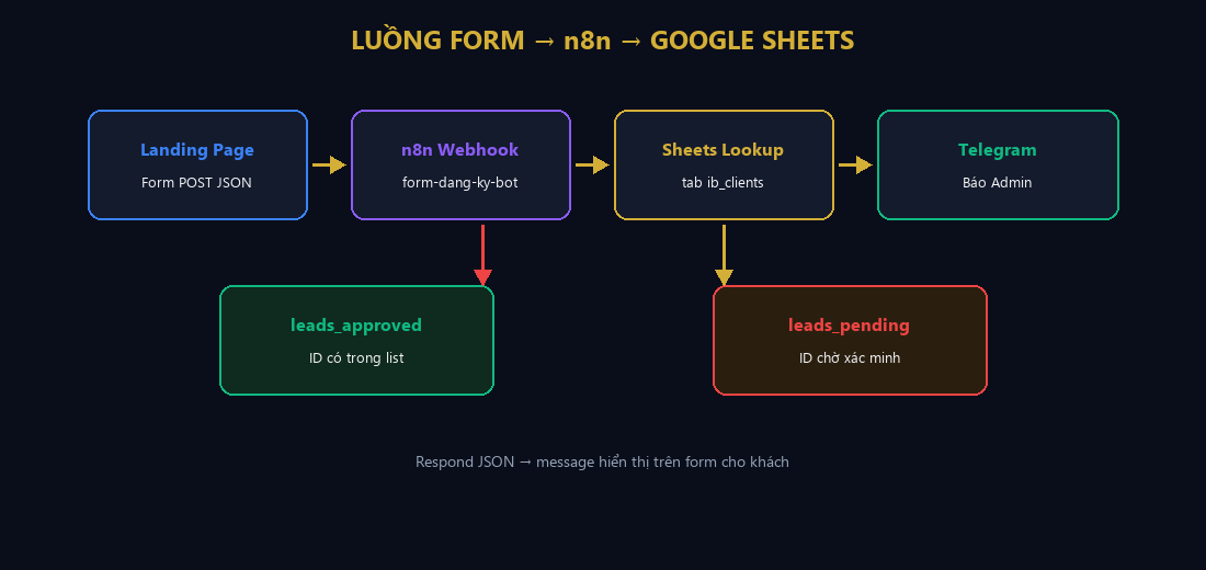 Luồng Form Landing n8n Google Sheets check ID IB